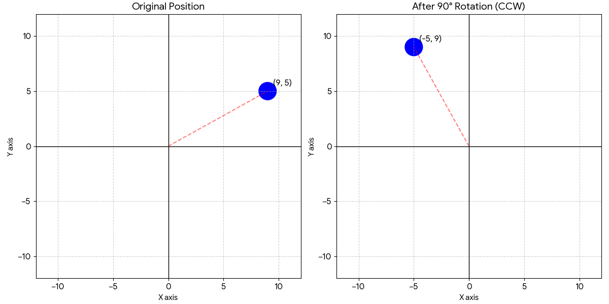 Rotate image using vectors and matrices in C#