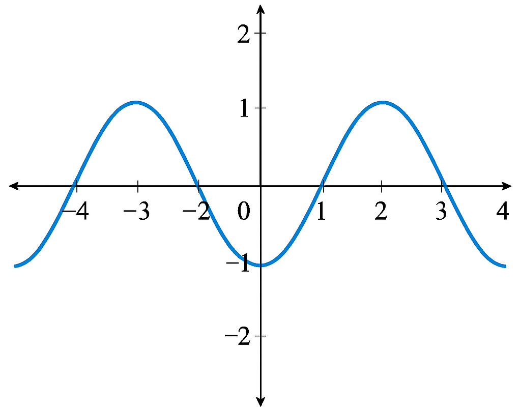 Python periodic function cosine graph example