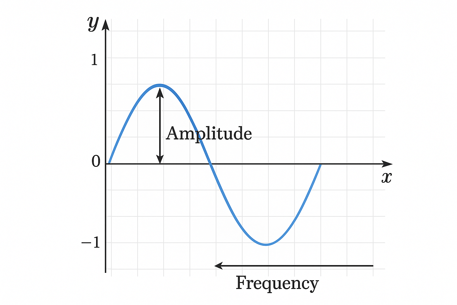Graph of periodic function sine wave showing amplitude and frequency